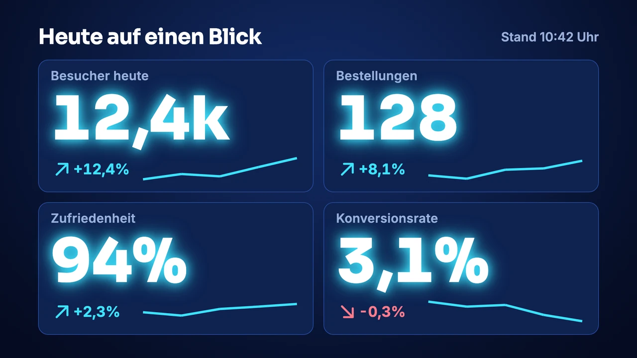 Leitstand mit Kennzahlen