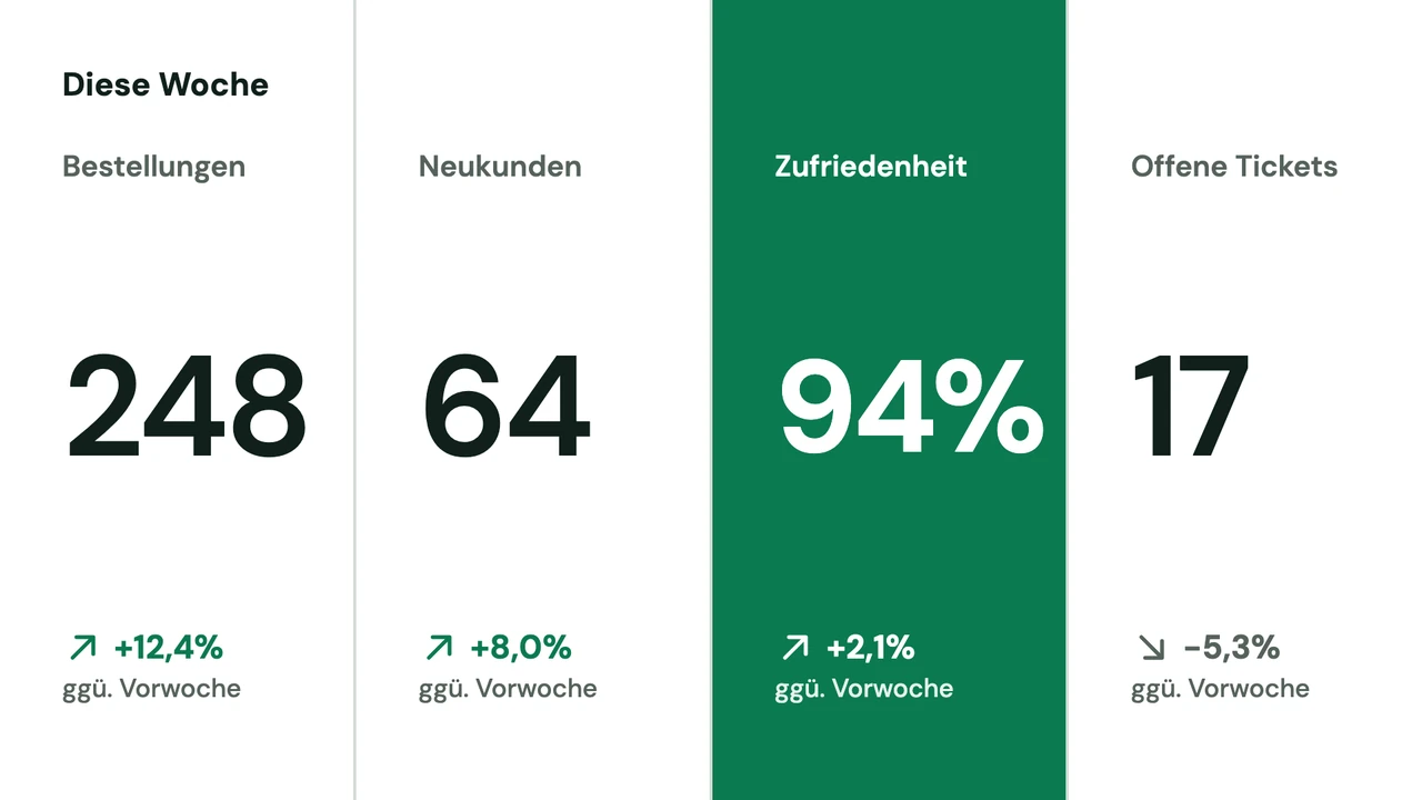 Kennzahlen wie im Hauptbuch
