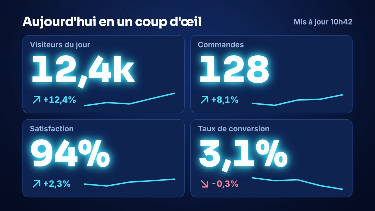 Tuiles KPI salle de contrôle