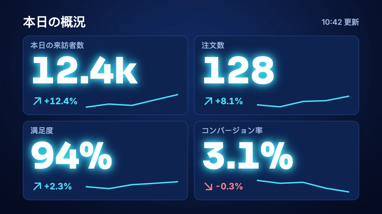管制室風のKPIタイル