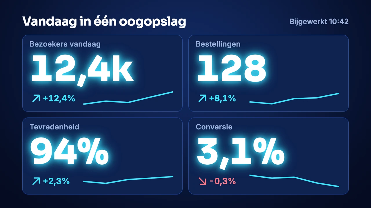 Controlekamer KPI-tegels