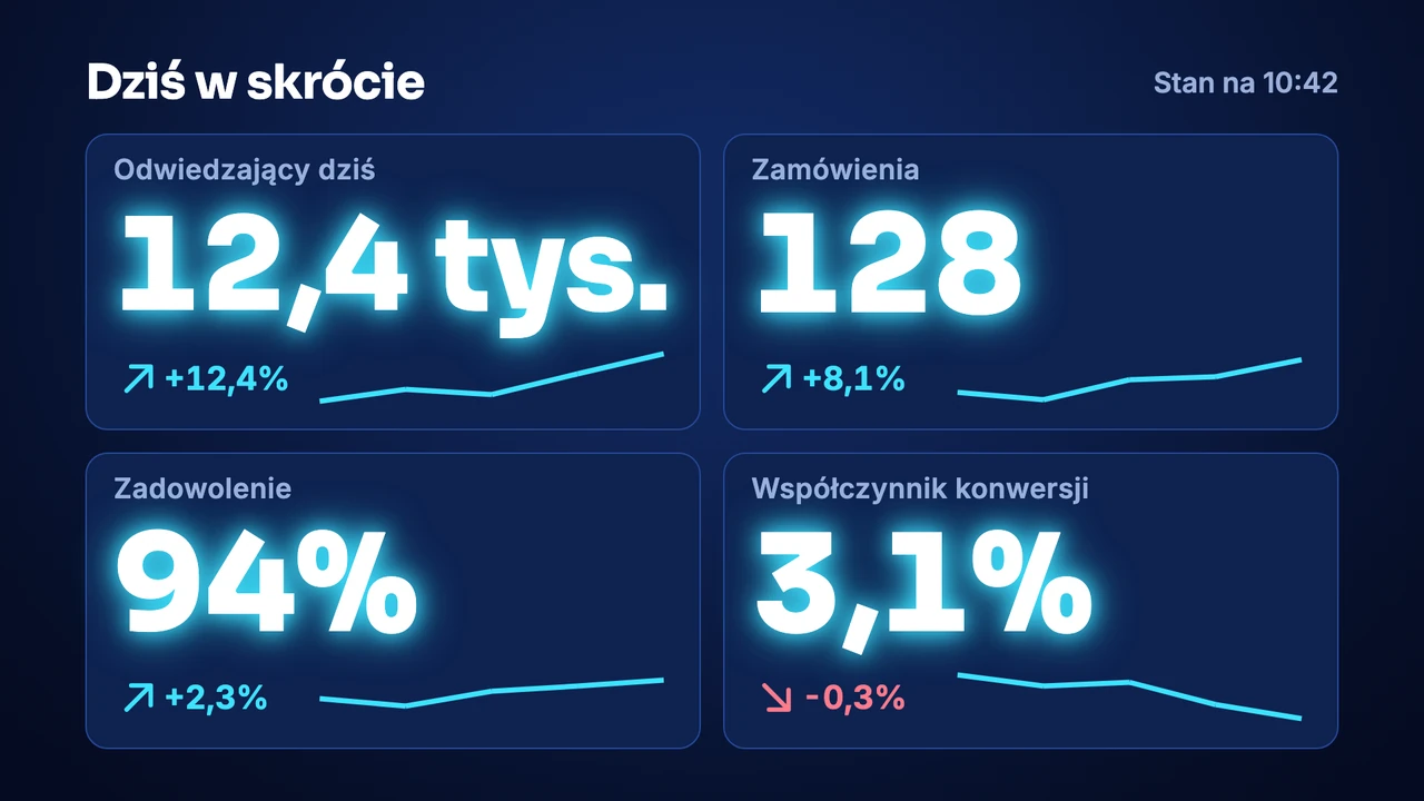 Dyspozytornia: kafelki KPI